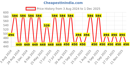 myntra.com Zaveri Pearls Gold-Plated Grey & White Stone-Studded & Pearl Beaded Jewellery Set zaveri pearls Price History Graph from 3 Aug 2024 to 30 Nov 2025