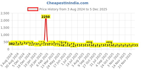 myntra.com Zaveri Pearls Gold Plated Heart Shaped Drop Earrings zaveri pearls Price History Graph from 3 Aug 2024 to 5 Dec 2025