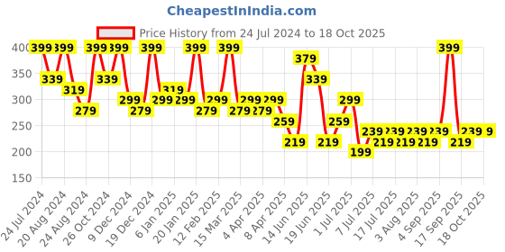 myntra.com Zaveri Pearls Gold-Plated Heart Shaped Stone Studded Drop Earrings zaveri pearls Price History Graph from 24 Jul 2024 to 17 Oct 2025
