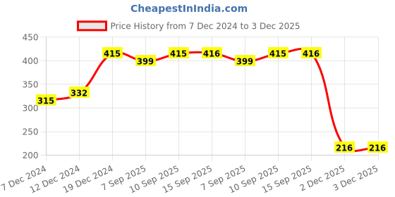 myntra.com Zaveri Pearls Gold-Plated Jewellery Set zaveri pearls Price History Graph from 7 Dec 2024 to 3 Dec 2025