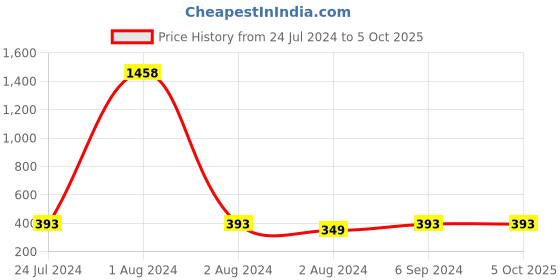 myntra.com Zaveri Pearls Gold-Plated Kundan & Pearls Chain Linked Nose Ring zaveri pearls Price History Graph from 24 Jul 2024 to 5 Oct 2025