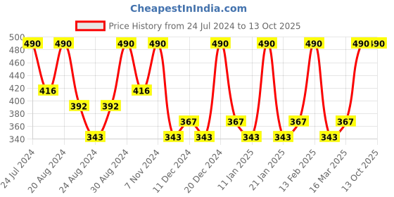 myntra.com Zaveri Pearls Gold-Plated Kundan & Pearls Embellished Sheeshphool zaveri pearls Price History Graph from 24 Jul 2024 to 13 Oct 2025