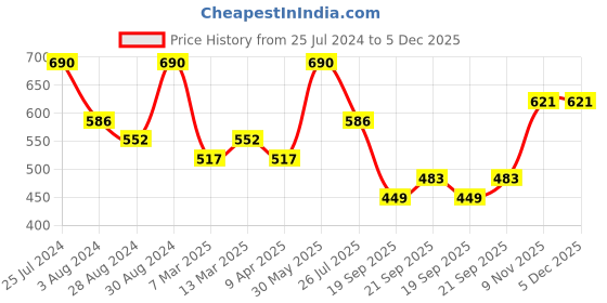 myntra.com Zaveri Pearls Gold-Plated Kundan & Stones Studded & Beaded Jewellery Set zaveri pearls Price History Graph from 25 Jul 2024 to 5 Dec 2025