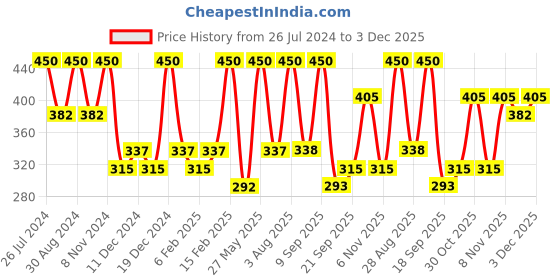 myntra.com Zaveri Pearls Gold-Plated Kundan & Stones Wraparound Bracelet zaveri pearls Price History Graph from 26 Jul 2024 to 3 Dec 2025