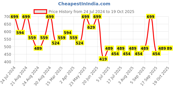 myntra.com Zaveri Pearls Gold Plated Kundan Cluster Necklace With Earrings & Finger Ring zaveri pearls Price History Graph from 24 Jul 2024 to 18 Oct 2025