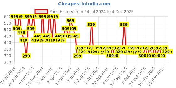 myntra.com Zaveri Pearls Gold-Plated Kundan Stone-Studded & Beaded Necklace & Earrings With Ring zaveri pearls Price History Graph from 24 Jul 2024 to 4 Dec 2025