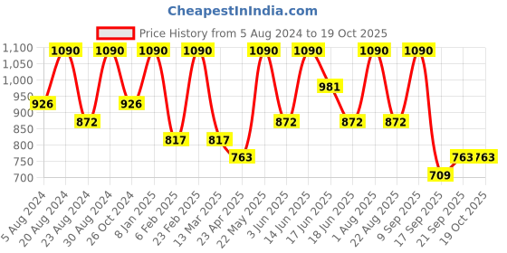 myntra.com Zaveri Pearls Gold Plated Kundan Stone Studded & bedded Jewellery Set zaveri pearls Price History Graph from 5 Aug 2024 to 17 Oct 2025