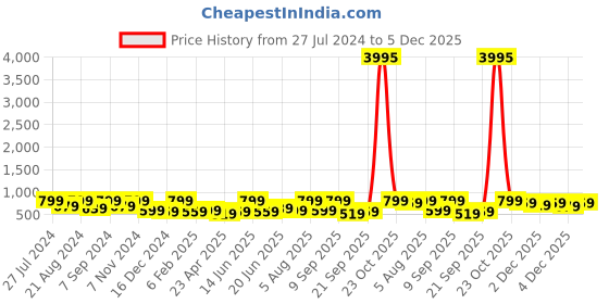 myntra.com Zaveri Pearls Gold-Plated Kundan Stones & Beads Jewellery Set zaveri pearls Price History Graph from 27 Jul 2024 to 5 Dec 2025
