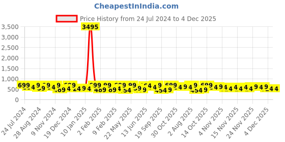 myntra.com Zaveri Pearls Gold-Plated Kundan Stones & Beads Necklace With Earrings & Finger Ring zaveri pearls Price History Graph from 24 Jul 2024 to 4 Dec 2025
