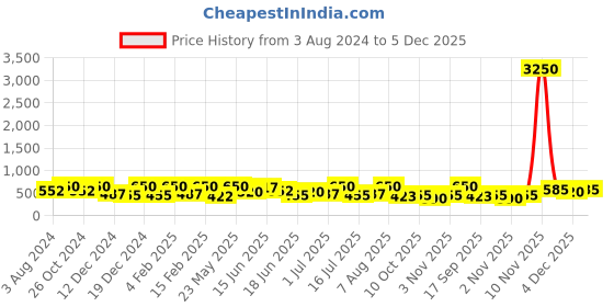 myntra.com Zaveri Pearls Gold Plated Kundan Stones Studded & Beaded Jewellery Set zaveri pearls Price History Graph from 3 Aug 2024 to 5 Dec 2025