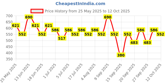 myntra.com Zaveri Pearls Gold-Plated Kundan Studded & Beaded Crescent Shaped Chandbalis zaveri pearls Price History Graph from 25 May 2025 to 12 Oct 2025