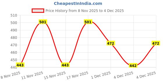 myntra.com Zaveri Pearls Gold-Plated Kundan Studded & Beaded Dome Shaped Jhumkas zaveri pearls Price History Graph from 8 Nov 2025 to 4 Dec 2025