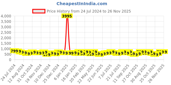myntra.com Zaveri Pearls Gold Plated Kundan Studded & Beaded Jewellary Set zaveri pearls Price History Graph from 24 Jul 2024 to 26 Nov 2025