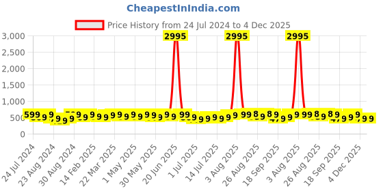 myntra.com Zaveri Pearls Gold-Plated Kundan Studded & Beaded Jewellery Set zaveri pearls Price History Graph from 24 Jul 2024 to 4 Dec 2025
