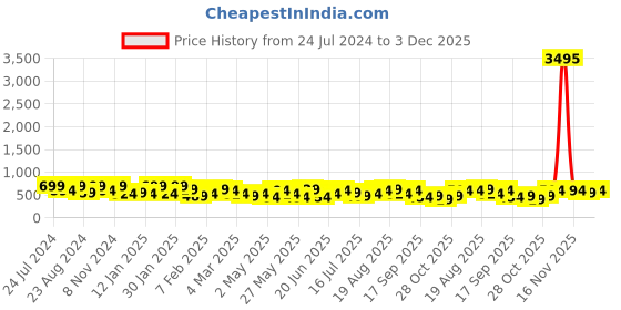 myntra.com Zaveri Pearls Gold Plated Kundan Studded & Beaded Jewellery Set zaveri pearls Price History Graph from 24 Jul 2024 to 3 Dec 2025