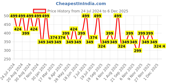 myntra.com Zaveri Pearls Gold Plated Kundan Studded & Beaded Jewellery Set zaveri pearls Price History Graph from 24 Jul 2024 to 5 Dec 2025