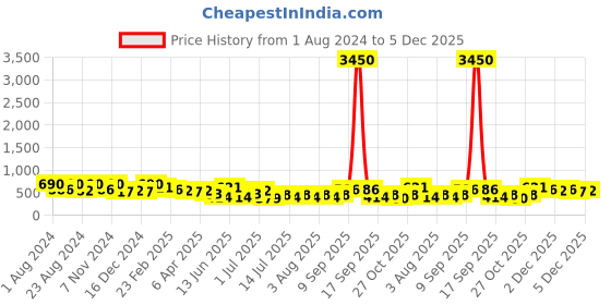 myntra.com Zaveri Pearls Gold-Plated Kundan Studded & Beaded Jewellery Set zaveri pearls Price History Graph from 1 Aug 2024 to 5 Dec 2025