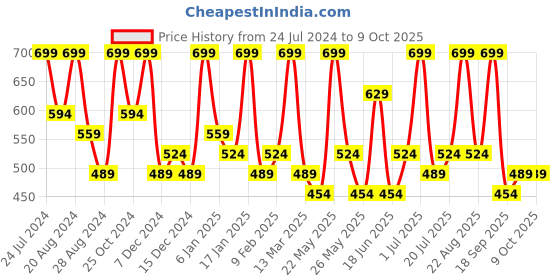 myntra.com Zaveri Pearls Gold Plated Kundan Studded & Beaded Jewellery Set zaveri pearls Price History Graph from 24 Jul 2024 to 9 Oct 2025