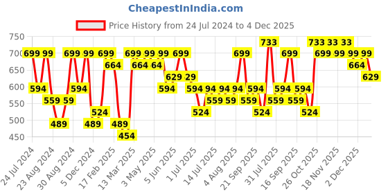 myntra.com Zaveri Pearls Gold-Plated Kundan-Studded & Beaded Jewellery Set zaveri pearls Price History Graph from 24 Jul 2024 to 4 Dec 2025