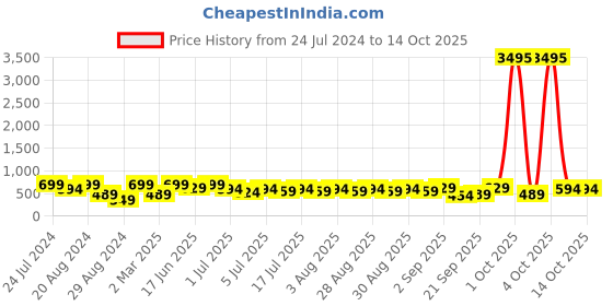 myntra.com Zaveri Pearls Gold-Plated Kundan-Studded & Beaded Jewellery Set zaveri pearls Price History Graph from 24 Jul 2024 to 13 Oct 2025
