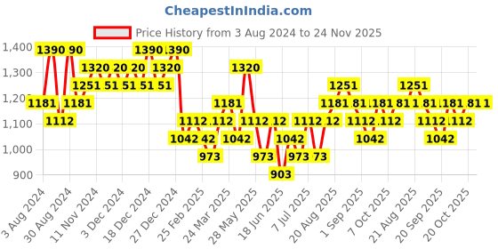 myntra.com Zaveri Pearls Gold-Plated Kundan-Studded & Beaded Jewellery Set zaveri pearls Price History Graph from 3 Aug 2024 to 24 Nov 2025