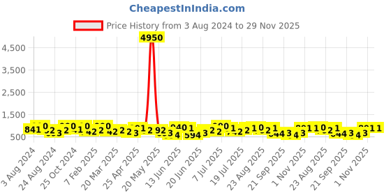 myntra.com Zaveri Pearls Gold Plated Kundan Studded & Beaded Jewellery Set zaveri pearls Price History Graph from 3 Aug 2024 to 29 Nov 2025