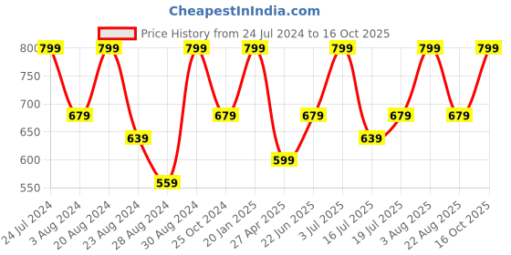 myntra.com Zaveri Pearls Gold-Plated Kundan-Studded & Beaded Jewellery Set zaveri pearls Price History Graph from 24 Jul 2024 to 16 Oct 2025