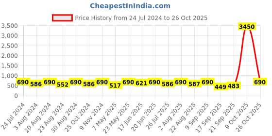 myntra.com Zaveri Pearls Gold Plated Kundan Studded & Beaded Jewellery Set zaveri pearls Price History Graph from 24 Jul 2024 to 9 Oct 2025