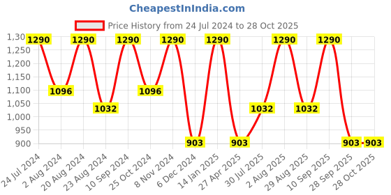 myntra.com Zaveri Pearls Gold-Plated Kundan-Studded & Beaded Jewellery Set zaveri pearls Price History Graph from 24 Jul 2024 to 27 Oct 2025