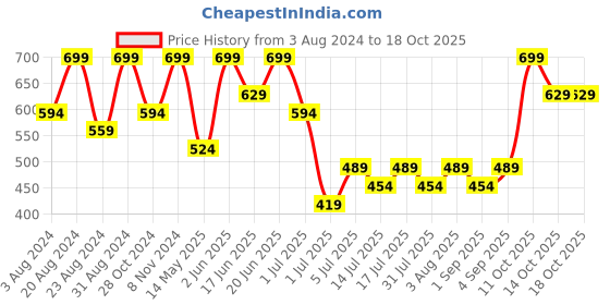 myntra.com Zaveri Pearls Gold-Plated Kundan Studded & Beaded Jewellery Set zaveri pearls Price History Graph from 3 Aug 2024 to 18 Oct 2025