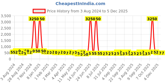 myntra.com Zaveri Pearls Gold Plated Kundan Studded & Beaded Jewellery Set zaveri pearls Price History Graph from 3 Aug 2024 to 4 Dec 2025