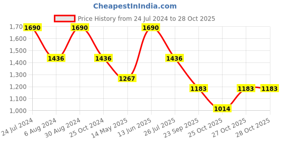 myntra.com Zaveri Pearls Gold-Plated Kundan Studded & Beaded Jewellery Set zaveri pearls Price History Graph from 24 Jul 2024 to 28 Oct 2025