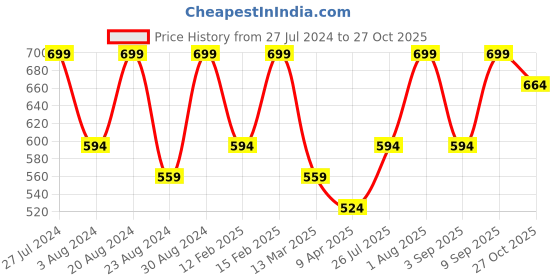 myntra.com Zaveri Pearls Gold-Plated Kundan-Studded & Beaded Jewellery Set zaveri pearls Price History Graph from 27 Jul 2024 to 27 Oct 2025