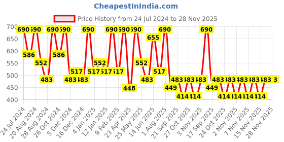 myntra.com Zaveri Pearls Gold-Plated Kundan-Studded & Beaded Jewellery Set zaveri pearls Price History Graph from 24 Jul 2024 to 28 Nov 2025