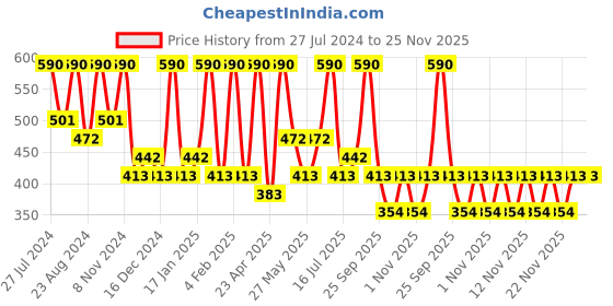 myntra.com Zaveri Pearls Gold-Plated Kundan-Studded & Beaded Jewellery Set zaveri pearls Price History Graph from 27 Jul 2024 to 25 Nov 2025