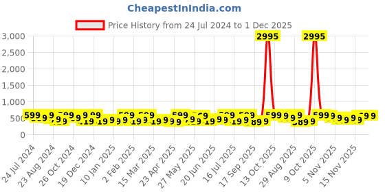 myntra.com Zaveri Pearls Gold-Plated Kundan-Studded & Beaded Jewellery Set zaveri pearls Price History Graph from 24 Jul 2024 to 1 Dec 2025