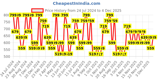 myntra.com Zaveri Pearls Gold-Plated Kundan-Studded & Beaded Jewellery Set zaveri pearls Price History Graph from 24 Jul 2024 to 4 Dec 2025