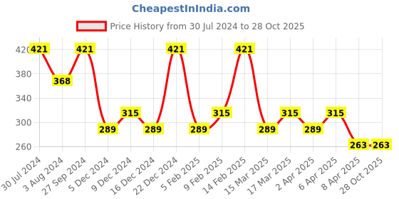 myntra.com Zaveri Pearls Gold Plated Kundan Studded & Beaded Jewellery Set zaveri pearls Price History Graph from 30 Jul 2024 to 28 Oct 2025