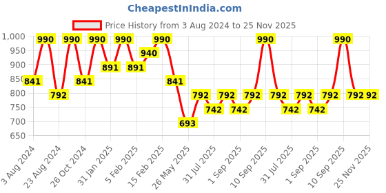 myntra.com Zaveri Pearls Gold-Plated Kundan-Studded & Beaded Jewellery Set zaveri pearls Price History Graph from 3 Aug 2024 to 25 Nov 2025