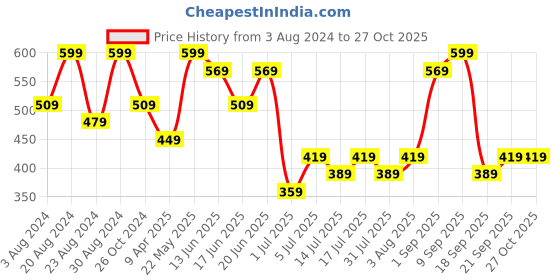 myntra.com Zaveri Pearls Gold-Plated Kundan Studded & Beaded Jewellery Set zaveri pearls Price History Graph from 3 Aug 2024 to 27 Oct 2025