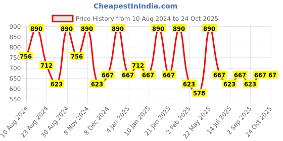 myntra.com Zaveri Pearls Gold-Plated Kundan-Studded & Beaded Jewellery Set zaveri pearls Price History Graph from 10 Aug 2024 to 24 Oct 2025