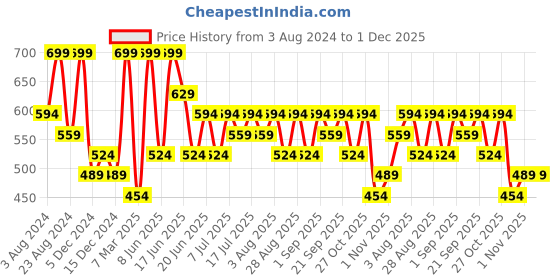 myntra.com Zaveri Pearls Gold-Plated Kundan Studded & Beaded Jewellery Set zaveri pearls Price History Graph from 3 Aug 2024 to 1 Dec 2025