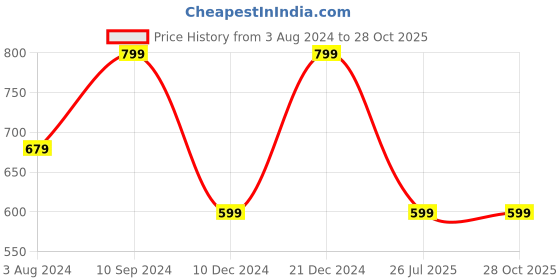 myntra.com Zaveri Pearls Gold-Plated Kundan-Studded & Beaded Jewellery Set zaveri pearls Price History Graph from 3 Aug 2024 to 27 Oct 2025