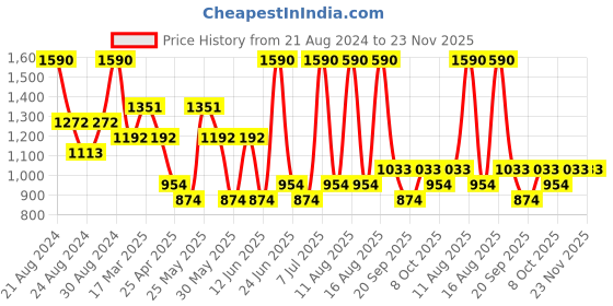 myntra.com Zaveri Pearls Gold-Plated Kundan-Studded & Beaded Jewellery Set zaveri pearls Price History Graph from 21 Aug 2024 to 23 Nov 2025