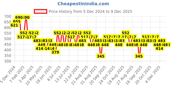 myntra.com Zaveri Pearls Gold-Plated Kundan-Studded & Beaded Jewellery Set zaveri pearls Price History Graph from 5 Dec 2024 to 9 Dec 2025