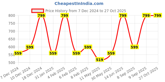 myntra.com Zaveri Pearls Gold-Plated Kundan-Studded & Beaded Jewellery Set zaveri pearls Price History Graph from 7 Dec 2024 to 26 Oct 2025