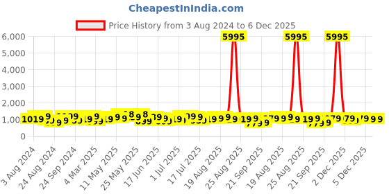 myntra.com Zaveri Pearls Gold-Plated Kundan-Studded & Beaded Jewellery Set With Maang Tikka zaveri pearls Price History Graph from 3 Aug 2024 to 5 Dec 2025