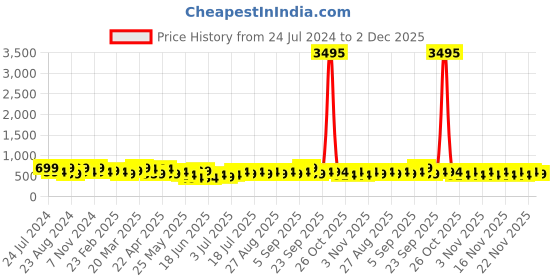 myntra.com Zaveri Pearls Gold-Plated Kundan-Studded & Beaded Jewellery Set With Ring zaveri pearls Price History Graph from 24 Jul 2024 to 2 Dec 2025