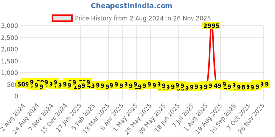 myntra.com Zaveri Pearls Gold-Plated Kundan Studded & Beaded Jhumkas zaveri pearls Price History Graph from 2 Aug 2024 to 24 Nov 2025