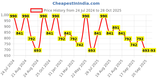 myntra.com Zaveri Pearls Gold-Plated Kundan-Studded & Beaded Long Jewellery Set With Maang Tikka zaveri pearls Price History Graph from 24 Jul 2024 to 28 Oct 2025